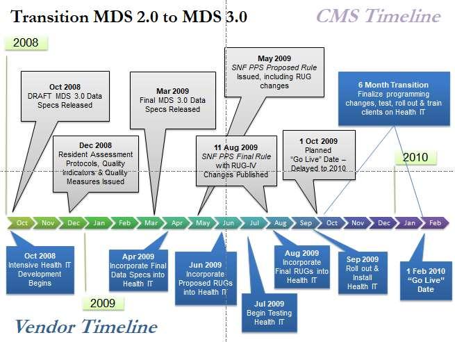 Page 7 In 2008, CMS proposed massive reforms in transitioning from MDS 2.0 to MDS 3.0, and from RUG-III to RUG-IV.