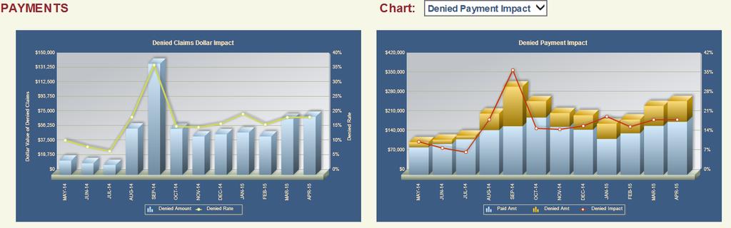 Current payer revenue: how much are we being paid today?