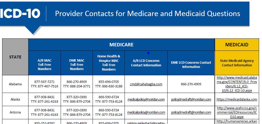CMS Medicare/Medicaid ICD-10 Contact Guide 46 Part A/B, DME, Home Health, LCD and