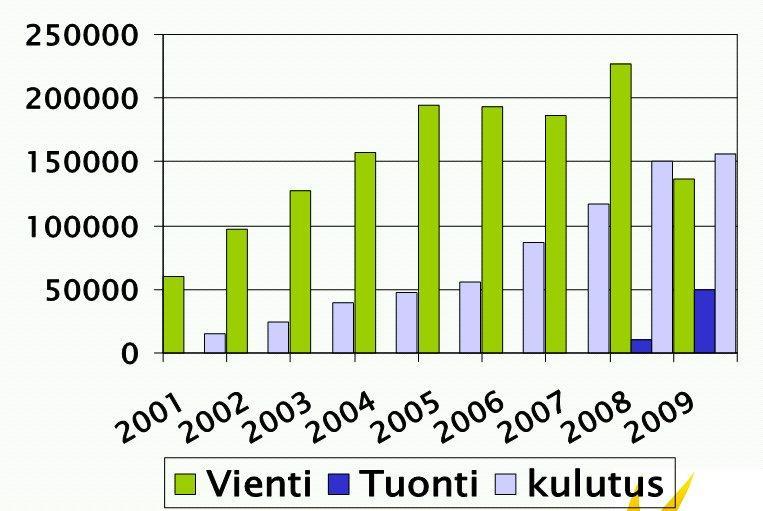 Export, import and consumption of wood pellets in Finland 2001-2009 Export Import