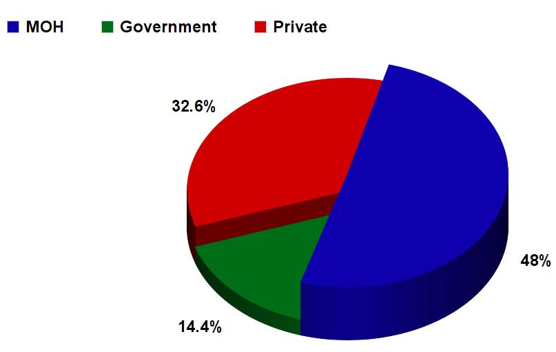 Figure 7: Represents the % of the Admission Rate Among Health Care Sectors: Saudi