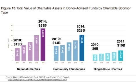 It can be seen above that community foundation DAFs were larger than national charity DAFs in 2010.