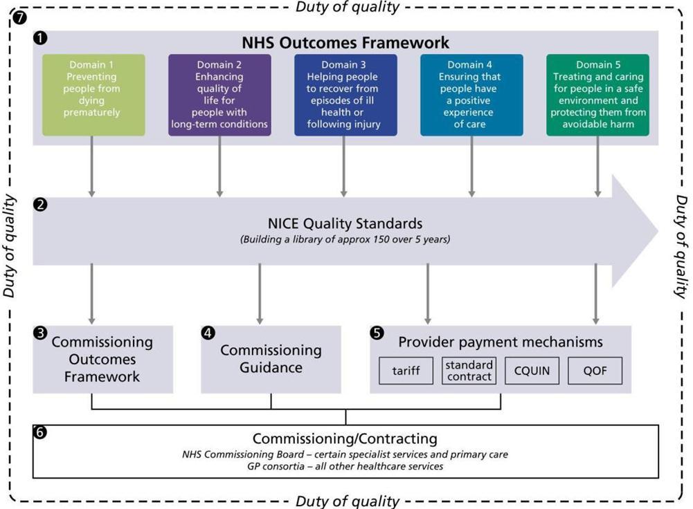 3. DUTY OF QUALITY 3.1 NHS OUTCOMES FRAMEWORK DUTY OF QUALITY 3.