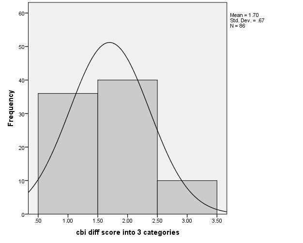 CBI Dyad Difference Scores Categorized into 3