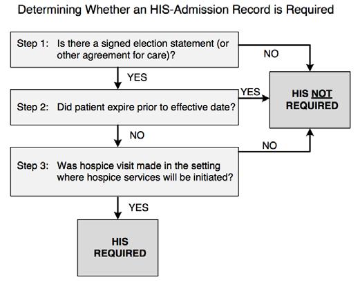 Flowchart for Patient Admission 11 Data Collection HIS data can be collected: By the assessing clinician in conjunction with patient assessment activities By