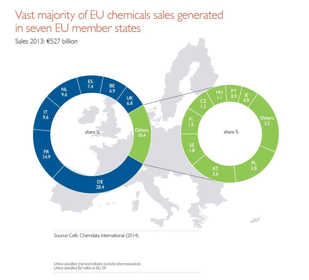 The chemical industry in Europe THE VAST MAJORITY OF EU CHEMICAL