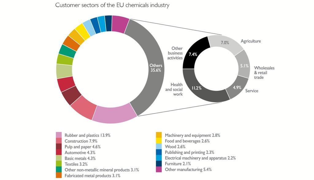 Nearly two-thirds of EU chemicals are supplied to the industrial sector Contribution of the