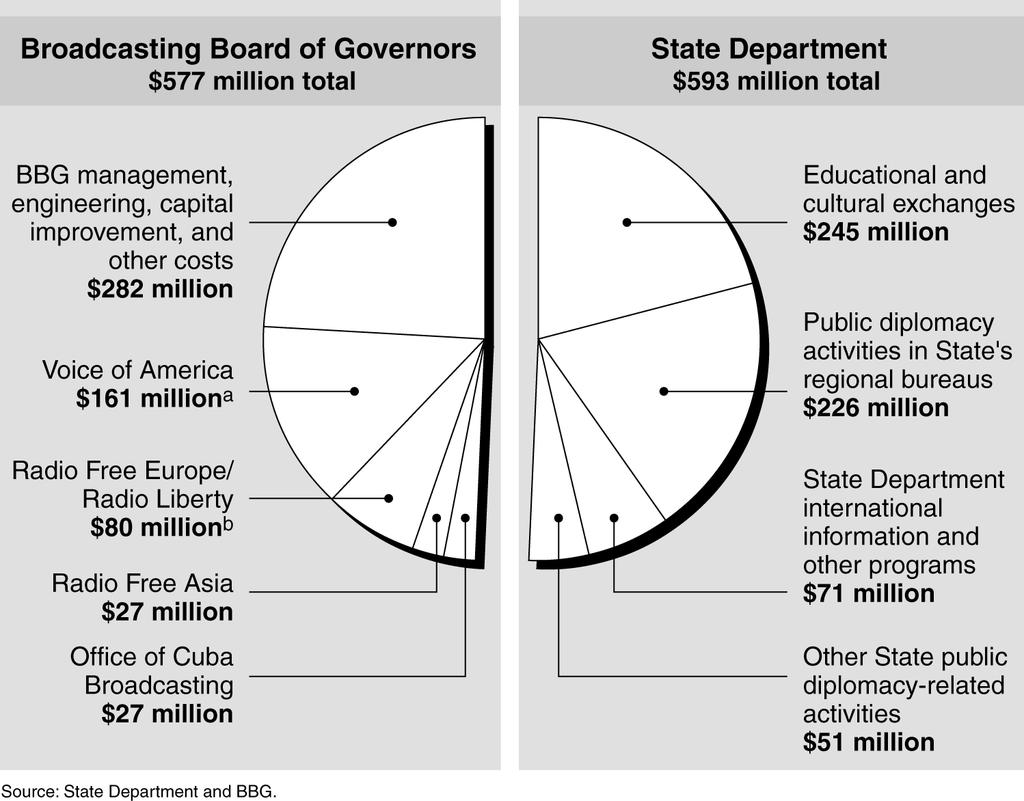 Figure 1: Key Uses of U.S. Public Diplomacy Budget Resources for State Department and the Broadcasting Board of Governors, Fiscal Year 2003 Estimates a Estimate includes $11 million for Radio Sawa.