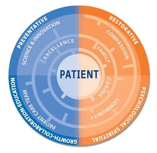 Exemplary Professional Practice PROFESSIONAL PRACTICE MODEL El Camino Hospital s nursing Professional Practice Model (PPM) emphasizes the patient being at the center of all care.