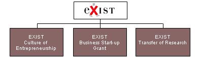 The 3 pillars of EXIST Culture of Entrepreneurship: Universities are supported in finding and implementing a strategy of entrepreneurial culture and spirit Business Start-up Grant: Financial support