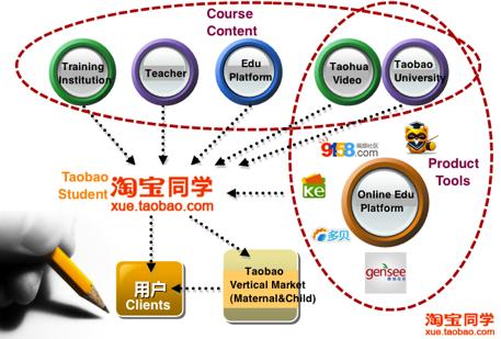 Online Pla`orm Products Taobao Students : a online plahorm to gather plahorm providers, educa*on ins*tu*ons,