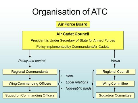 8. The governing body of the Air Training Corps is the Air Cadet Council which operates under the aegis of the Air Force Board in the MOD.