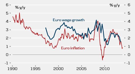 However, we believe that there is good reason to not be overly concerned about deflation in the euro area.