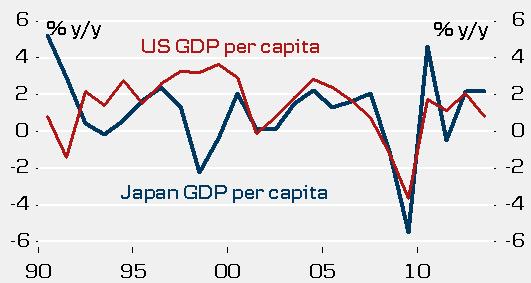 Secondly, Japan s growth performance during the era of deflation was better than its reputation.