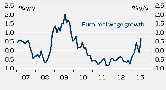 two years Euro real wage growth has increased,