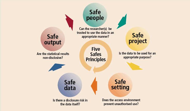 Figure B.1. Five Safes Principles Department of Health The Department of Health released their data access and release policy in August 2015 64.
