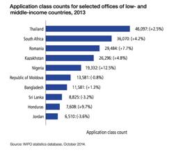 Despite being the largest economy in Africa, Nigeria s IP stock is seriously lagging behind other low- and middle-income nations Patents - the number of applications for patents in