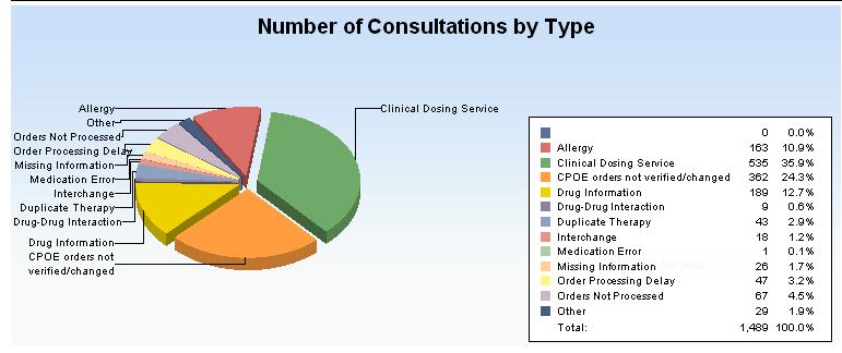 Clinical consultations 60% consults are
