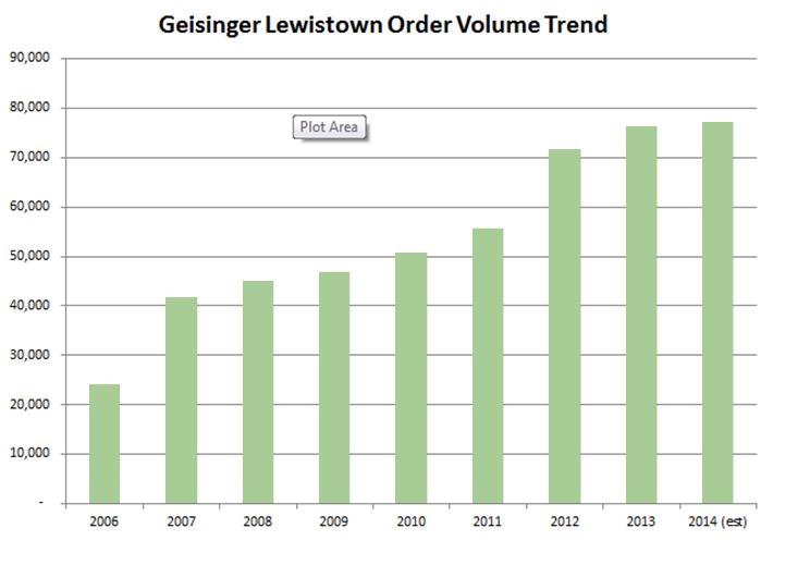 CPOE Order Volume Trends On average, order