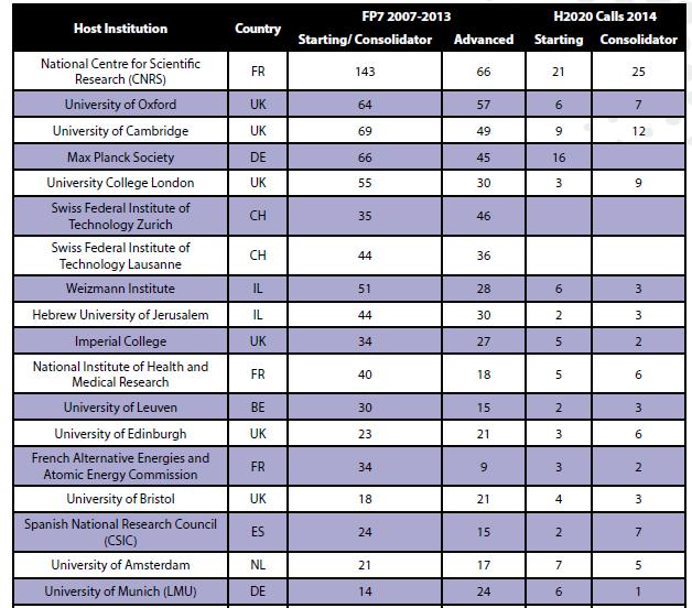 ERC grants: top institutions Top organisations