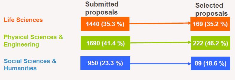 Submitted and selected proposal by Domain in StG