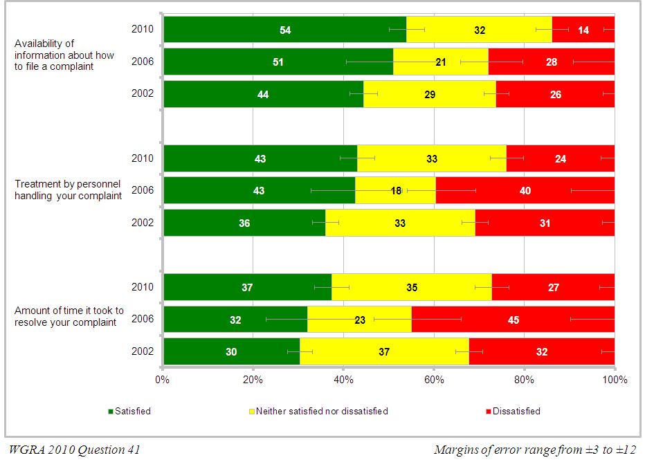 Figure 24. Level of Satisfaction With Aspects of the Reporting Process, for Women by Year Note.