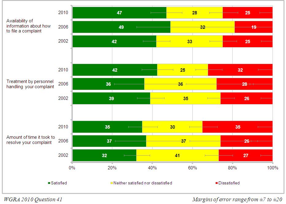 Figure 25. Level of Satisfaction With Aspects of the Reporting Process, for Men by Year * * * * * * * * * Note.