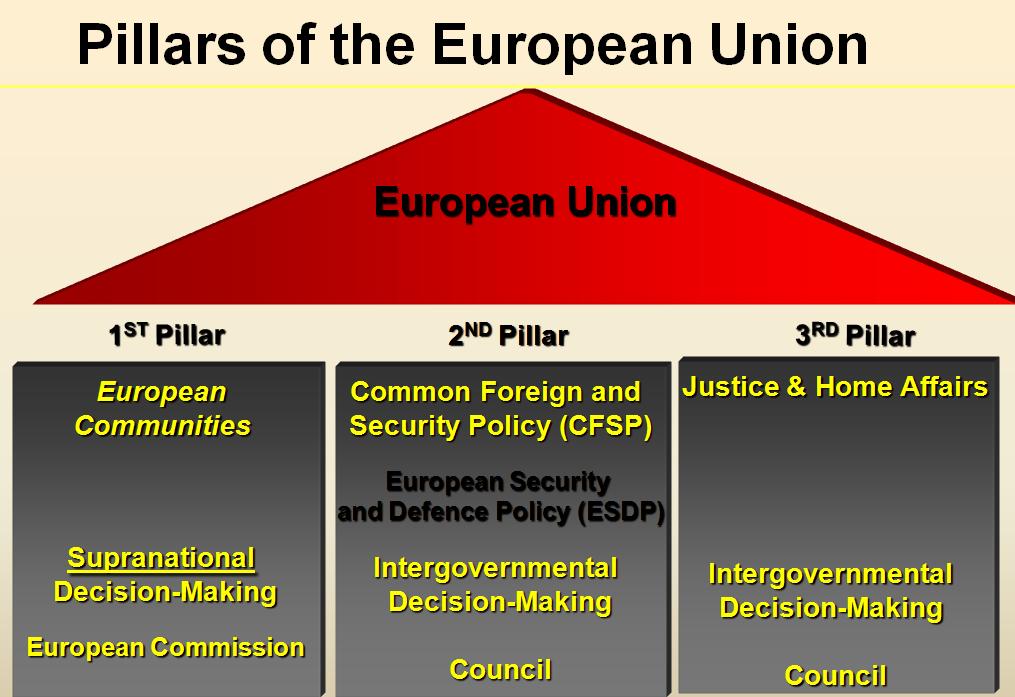 Figure 6. The European Security and Defense Policy (ESDP) constitute the operational arm of the Common Foreign and Security Policy (CFSP), for both military and civilian purposes.