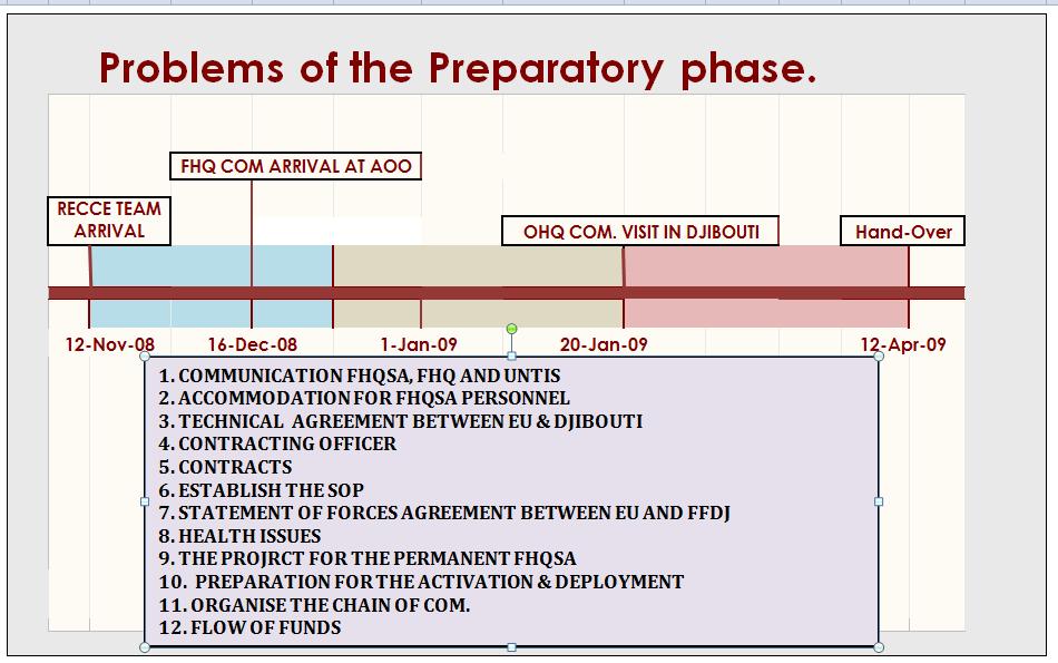 B. LOGISTIC CONCEPT FOR THE SUPPORT AREA IN DJIBOUTI Figure 10. Problems of the Preparatory phase 1.