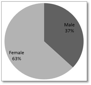 The results were analyzed by using Statistical Package for the Social Sciences (SPSS). Figure 1 (a) shows the percentage of respondents by gender. It shows that 37% are males and 63% are females.