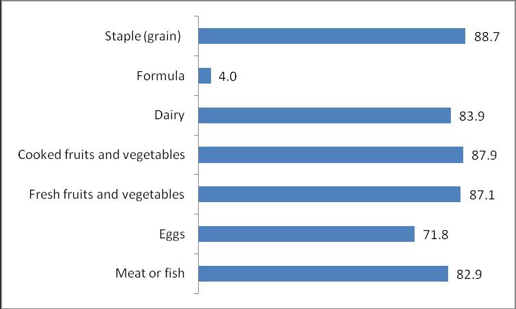 Figure 20 Distribution of major nutrients in the 24 hours preceding survey, subsample of caregivers of babies aged over 12 months to 5 years Text box 9 Feeding practices in children over one year