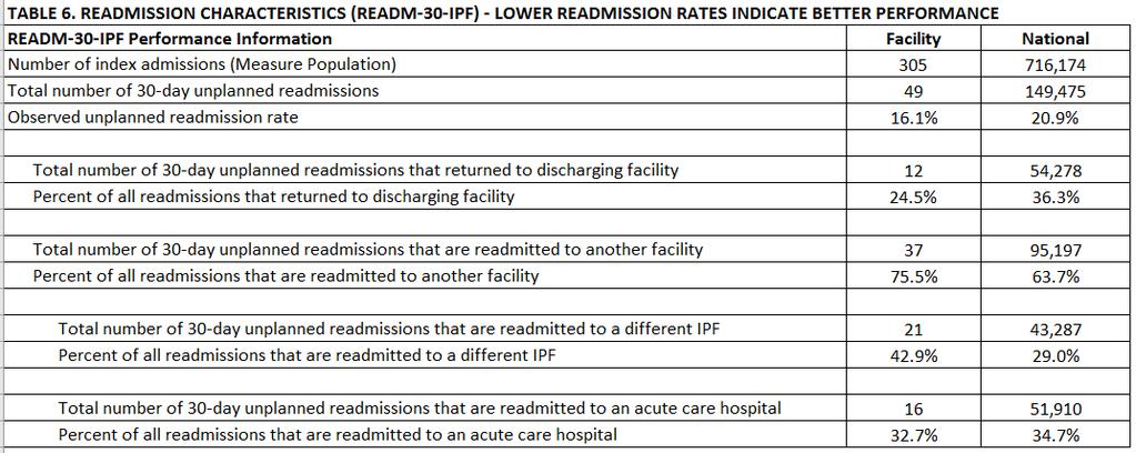 Facility Results Worksheet 4: Readmit Characteristics Table 6 helps