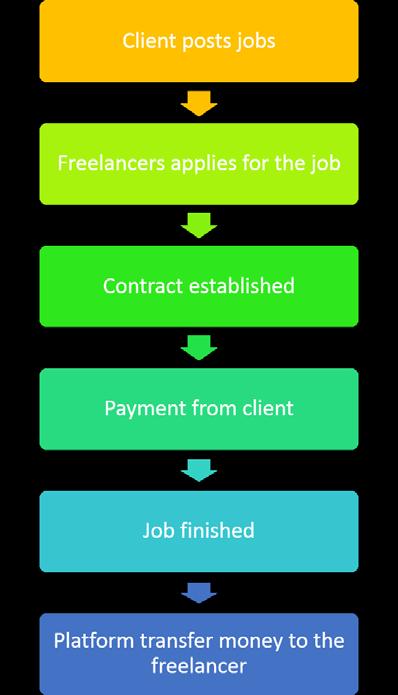 6. Design and Procedures 6.1 High-level Use-case 6.1.1 Main Success Scenario 1. Client posts a job for free. 2. Freelancers apply for the job. 3. Client chooses a freelancer. 4.