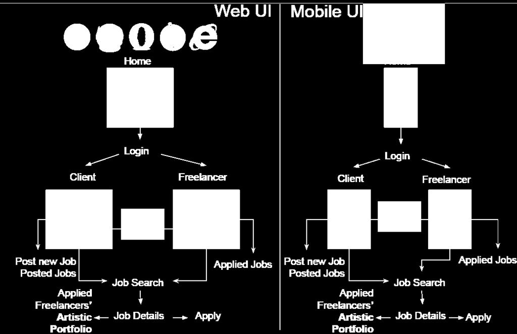 Second, an UI flow independent to the platform is designed. Both platforms should follow the same logical flow under the UI level.
