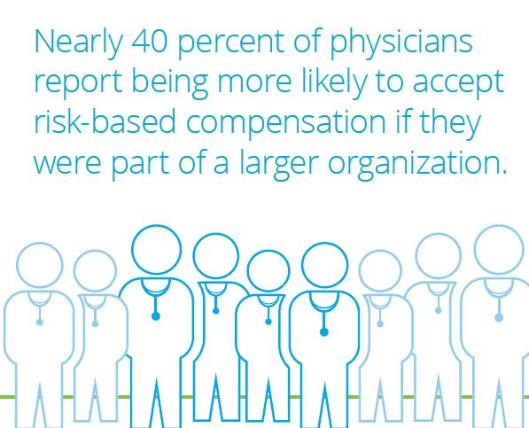 Physicians want to be part of a larger organization to take on risk 58% of physicians would opt to be part of a larger organization to bear risk collectively and/or have access to