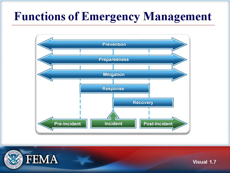 Visual 1.7 Functions of Emergency Management While emergency management was previously conceived as a circle with four phases, most of its functions are always going on.
