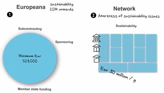 1.3 Funding & Sustainability Objective: promote the post-2014 structural funding solution and create awareness of broader sustainability aspects for the Europeana Network. Key tasks: 1.