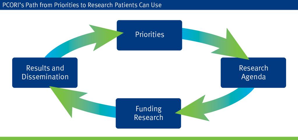 PCORI s Core Duties established in statute Establish research priorities Establish and carry