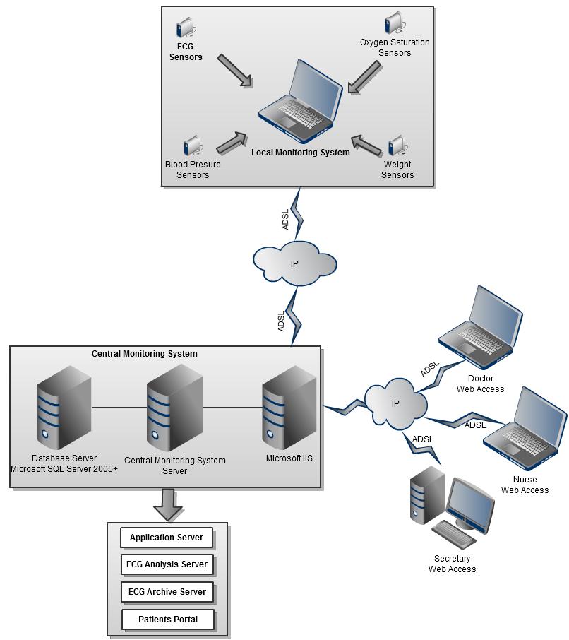 Fig.2: Overall System Architecture 2.