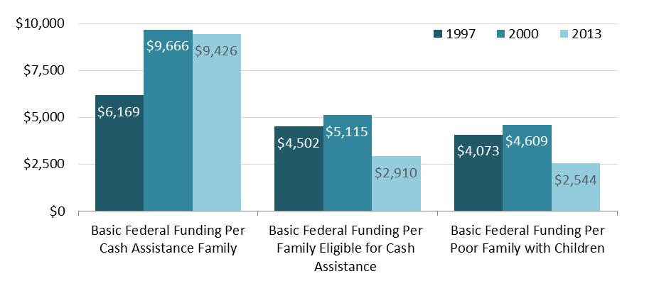 TANF benefits and services to address both the effects of and the root causes of child poverty.
