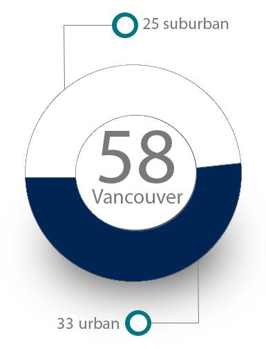Comparatively, Vancouver has 58 locations, with 32 of them (56%) concentrated within the downtown core.