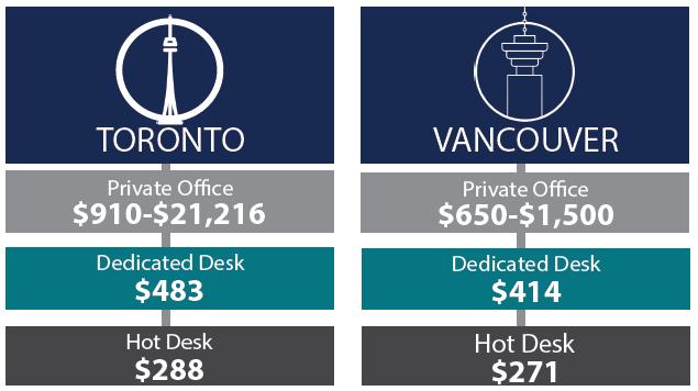 The average price for a dedicated desk versus a hot desk in Toronto is $483 and $288 respectively. The average price for a dedicated desk versus a hot desk in Vancouver is $414 and $281 respectively.