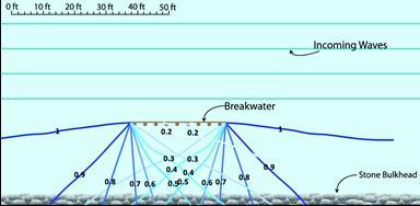 The Science of Wave Diffraction around nearshore breakwaters Goda s