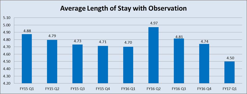UI Health Metrics FY17 Q1 Actual FY17 Q1 Target FY Q1 Actual Average Length of Stay with Observation (Days) 4.50 4.