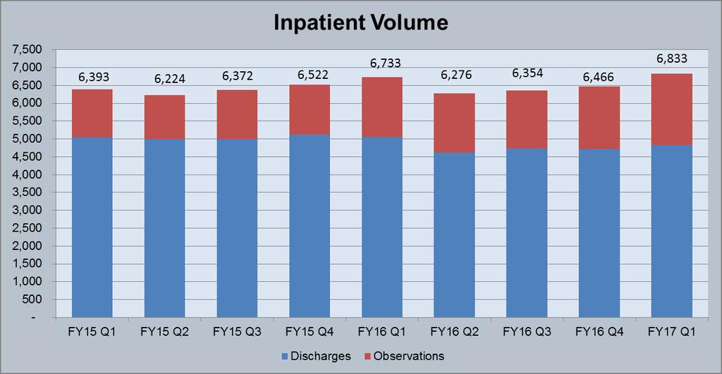 UI Health Metrics FY17 Q1 Actual FY17 Q1 Target FY Q1 Actual Ist Quarter % change FY17 vs FY Discharges 4,836 5,3 5,053 Combined Observation Cases 1,997 1,389 1,680