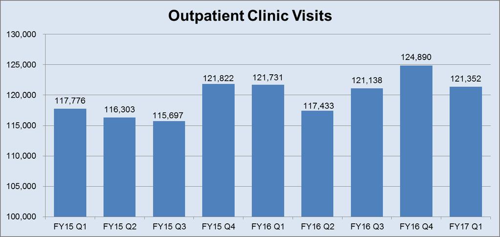 UI Health Metrics FY17 Q1 Actual FY17 Q1 Target FY Q1 Actual Ist Quarter % change FY17 vs FY Outpatient Clinic Visits 121,352 121,666