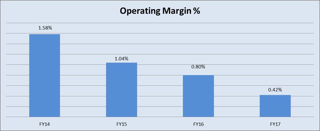 UI Health Metrics FY17 YTD ACTUAL FY17 (12 mos) Target FY Actual Operating Margin % 0.42% 1.09% 0.80% Operating Margin includes Payments on Behalf for Benefits and Utilities.