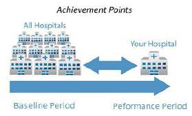 VBP: Scoring Two comparisons for each metric Hospital baseline period to hospital