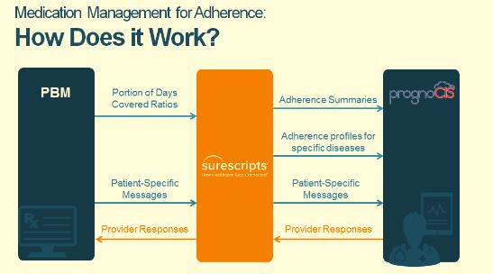 AUDIENCE PrognoCIS Users and Implementers 1. INTRODUCTION PBMs (Pharmacy Benefit Manager), Surescripts, and EMRs together play an important role in the Patient Care process.