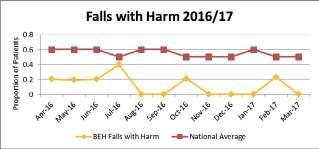 The number of falls with harm remains below the national